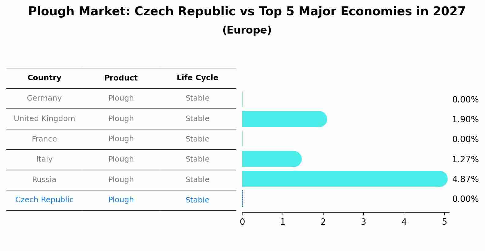 Plough Market: Czech Republic vs Top 5 Major Economies in 2027 (Europe)