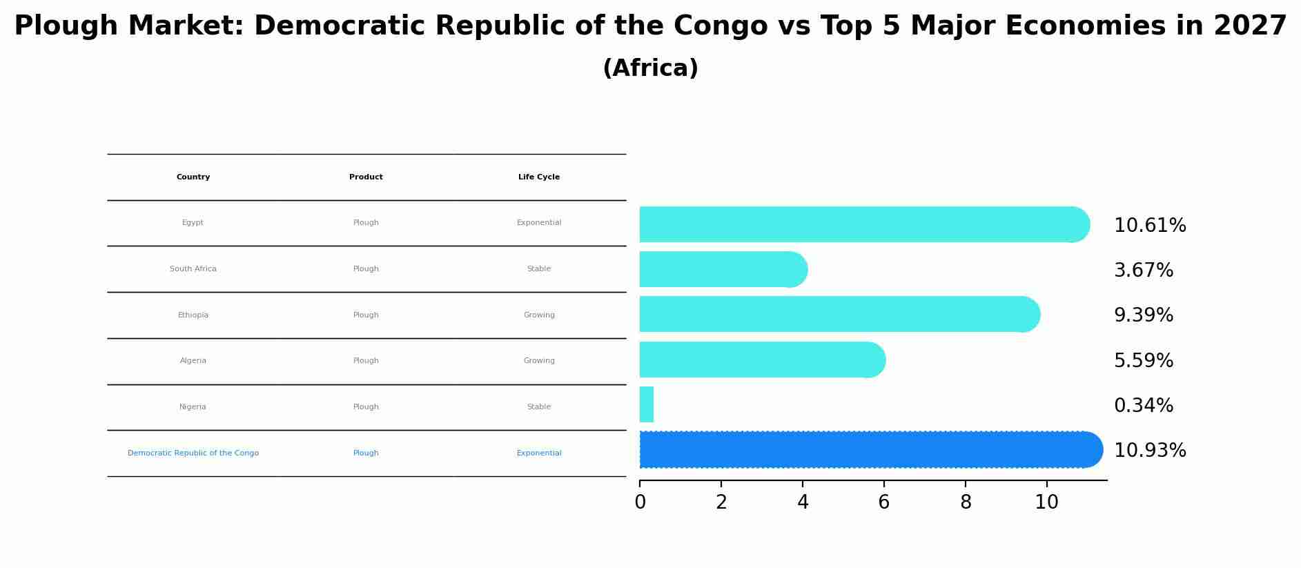 Plough Market: Democratic Republic of the Congo vs Top 5 Major Economies in 2027 (Africa)