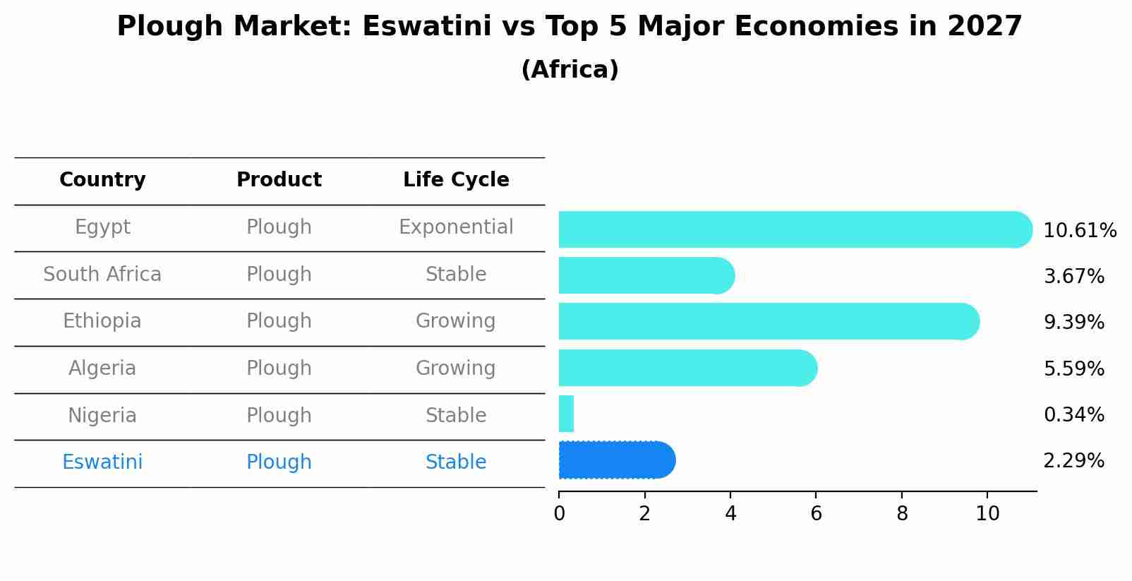 Plough Market: Eswatini vs Top 5 Major Economies in 2027 (Africa)