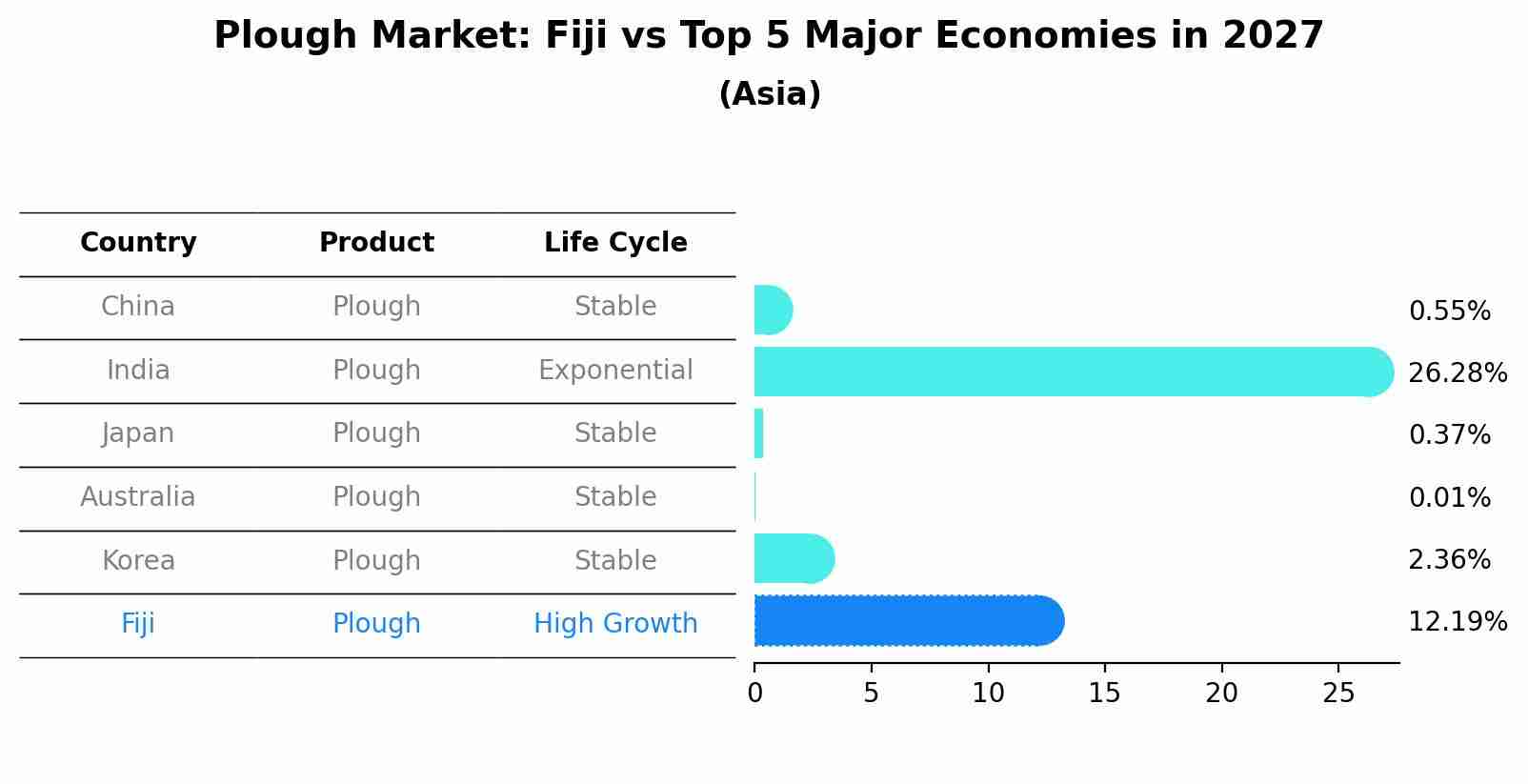 Plough Market: Fiji vs Top 5 Major Economies in 2027 (Asia)