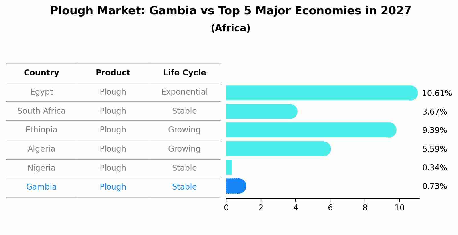 Plough Market: Gambia vs Top 5 Major Economies in 2027 (Africa)