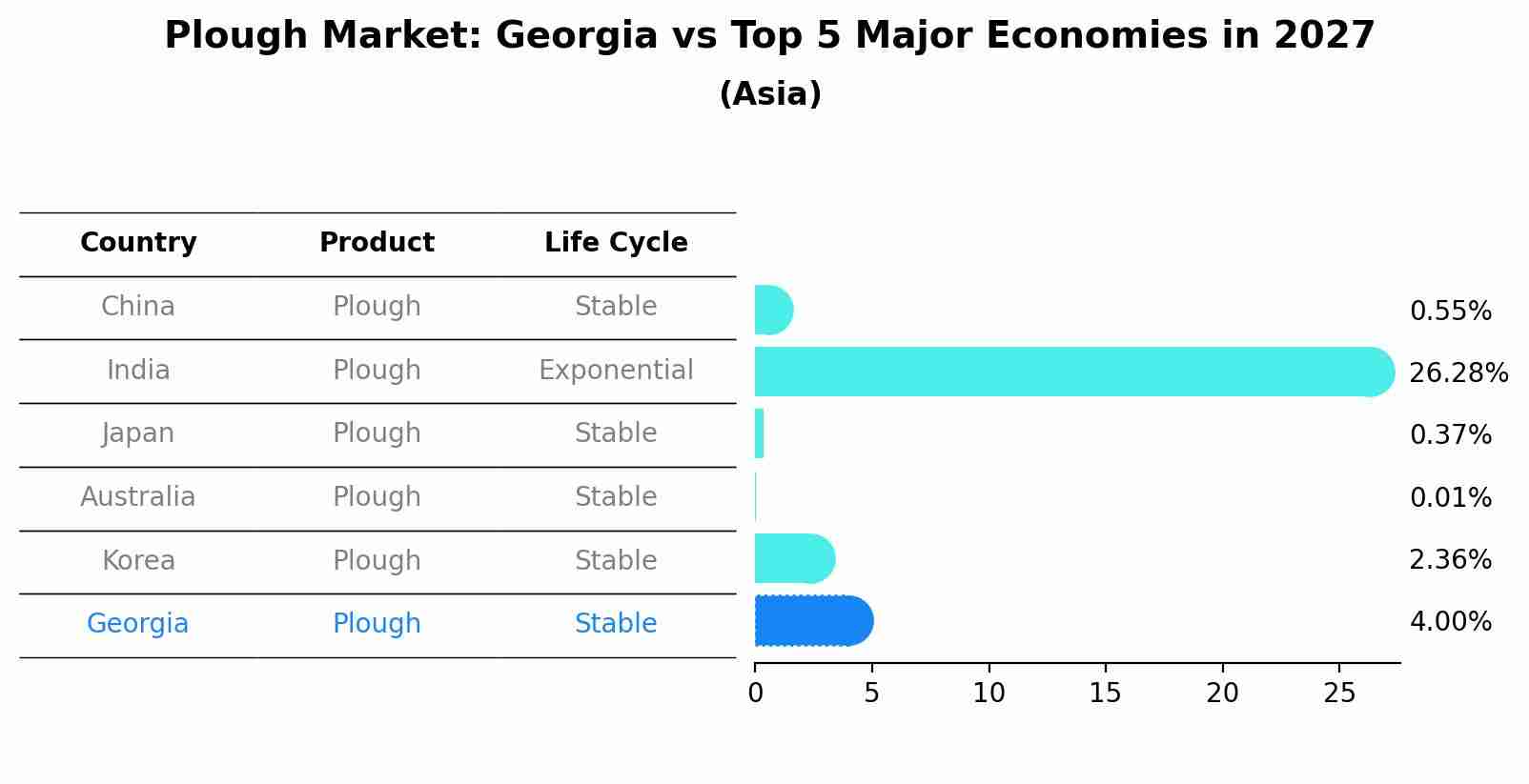 Plough Market: Georgia vs Top 5 Major Economies in 2027 (Asia)