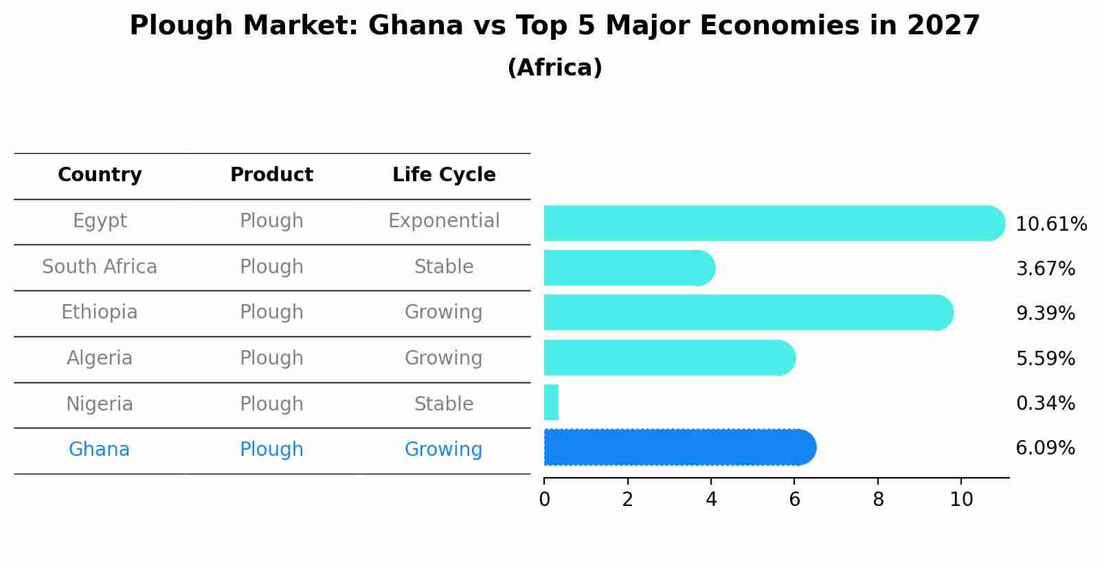 Plough Market: Ghana vs Top 5 Major Economies in 2027 (Africa)