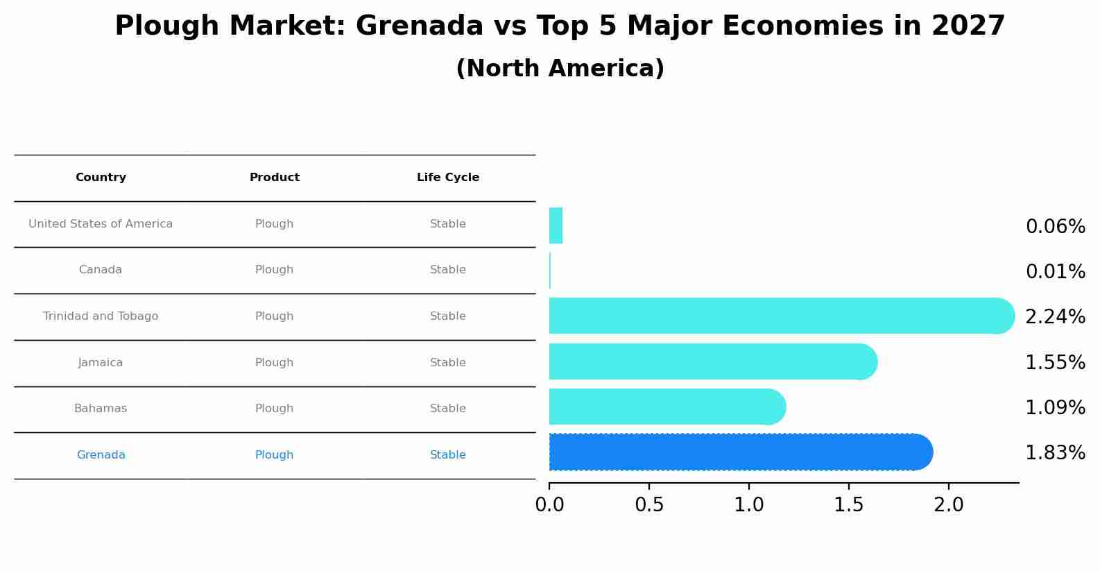 Plough Market: Grenada vs Top 5 Major Economies in 2027 (North America)