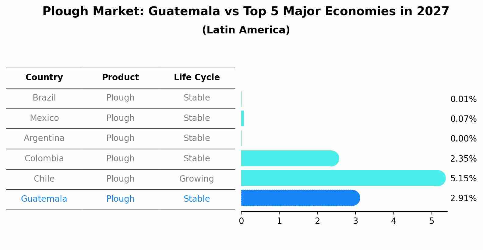 Plough Market: Guatemala vs Top 5 Major Economies in 2027 (Latin America)