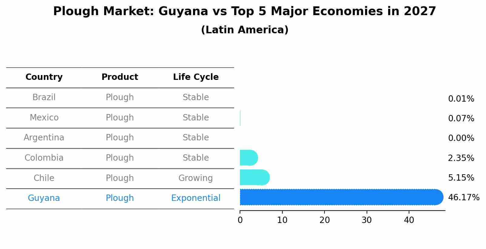 Plough Market: Guyana vs Top 5 Major Economies in 2027 (Latin America)