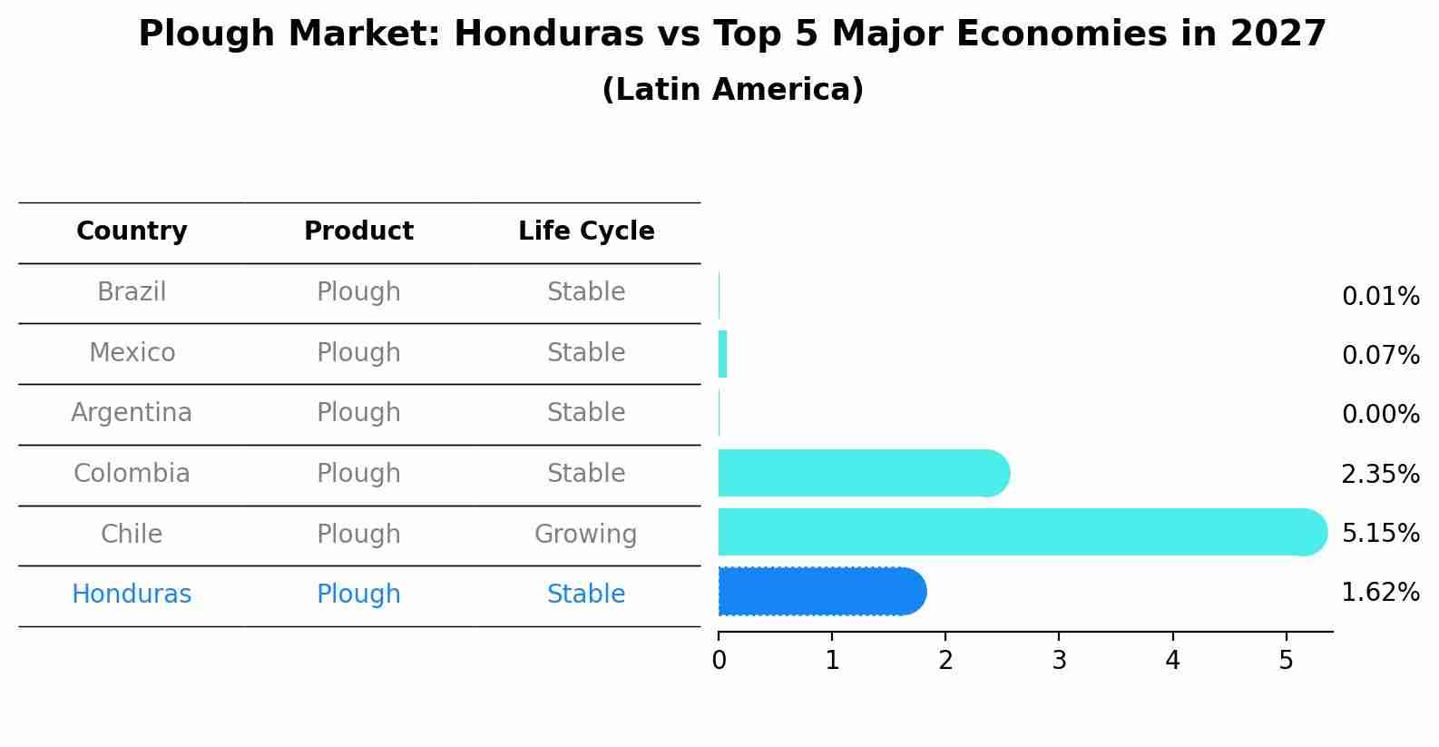 Plough Market: Honduras vs Top 5 Major Economies in 2027 (Latin America)