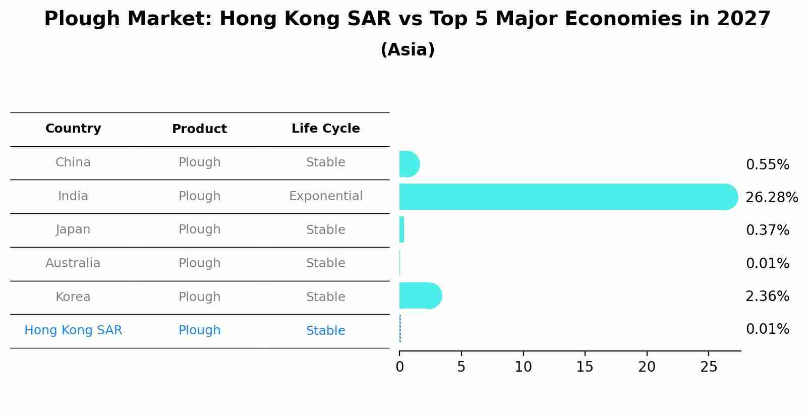 Plough Market: Hong Kong SAR vs Top 5 Major Economies in 2027 (Asia)