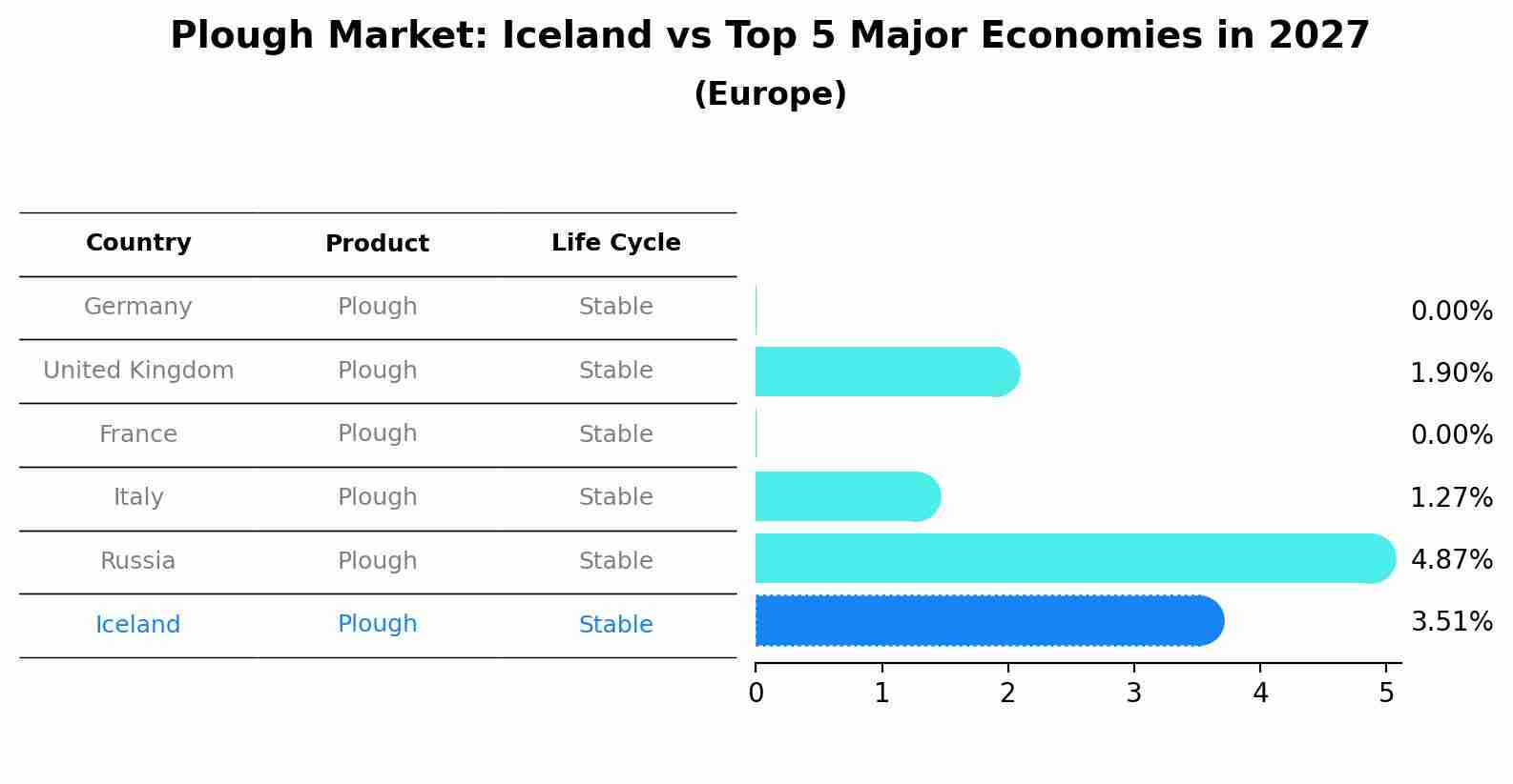 Plough Market: Iceland vs Top 5 Major Economies in 2027 (Europe)