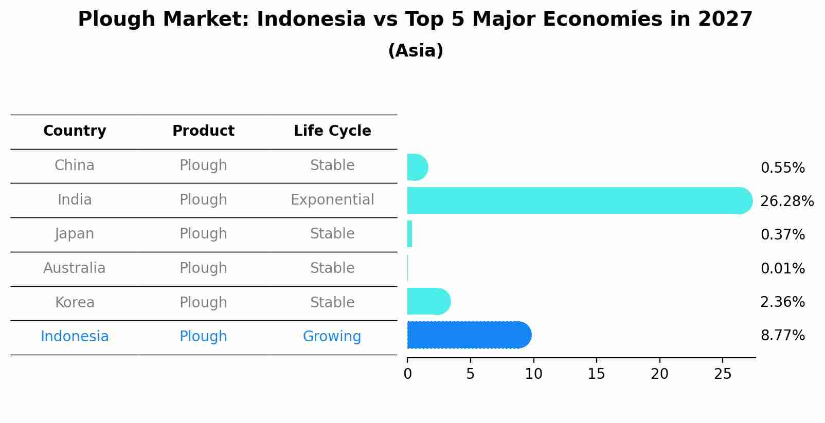 Plough Market: Indonesia vs Top 5 Major Economies in 2027 (Asia)