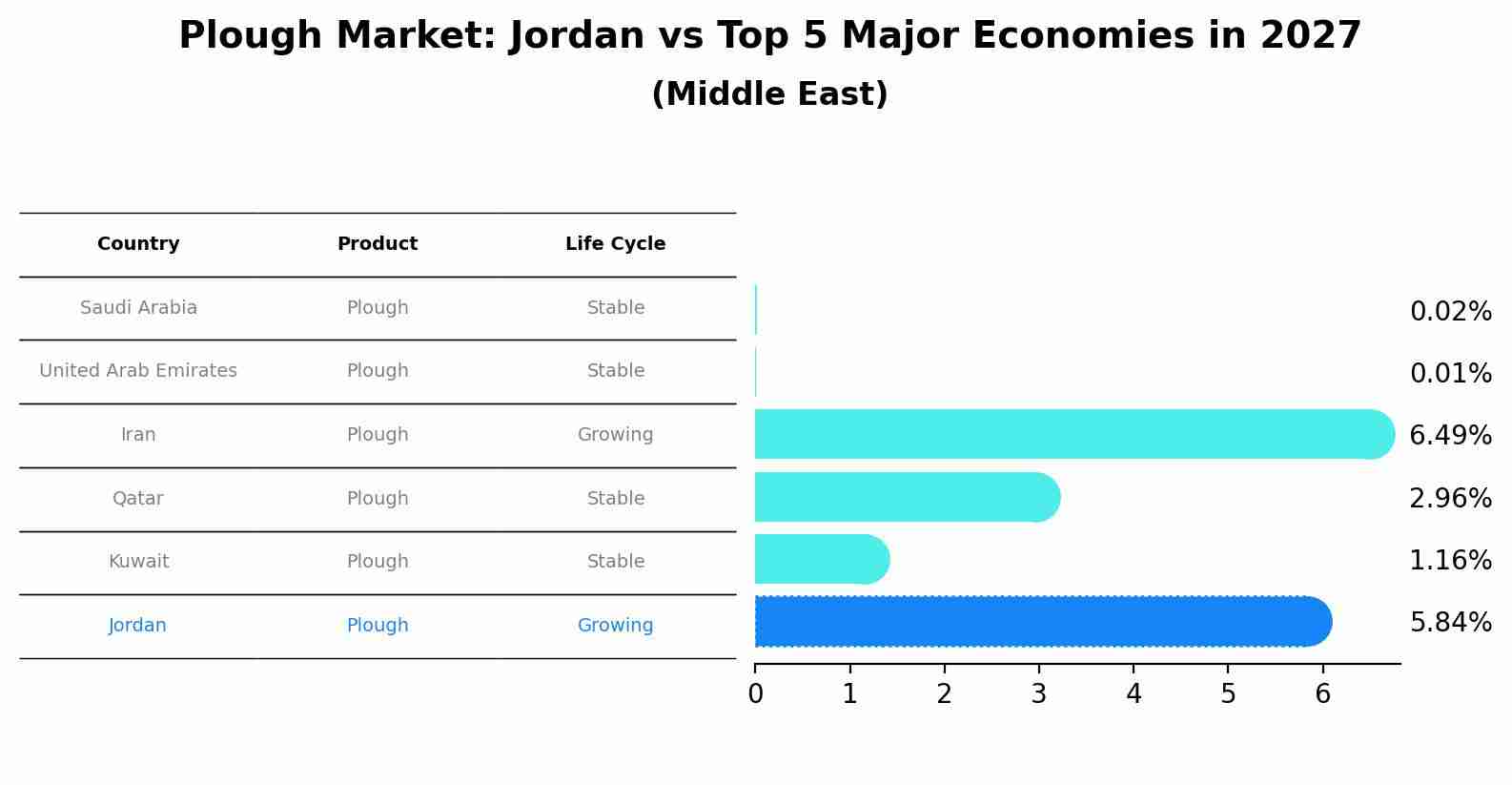 Plough Market: Jordan vs Top 5 Major Economies in 2027 (Middle East)