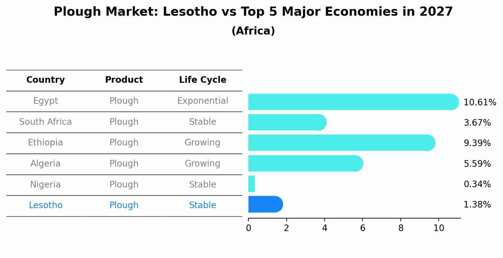 Plough Market: Lesotho vs Top 5 Major Economies in 2027 (Africa)