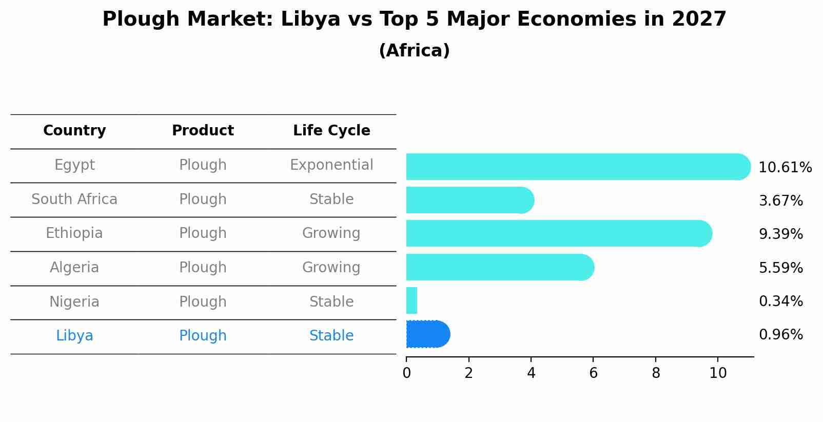 Plough Market: Libya vs Top 5 Major Economies in 2027 (Africa)