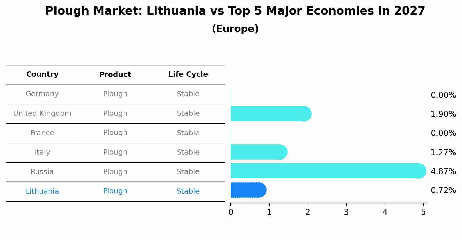 Plough Market: Lithuania vs Top 5 Major Economies in 2027 (Europe)
