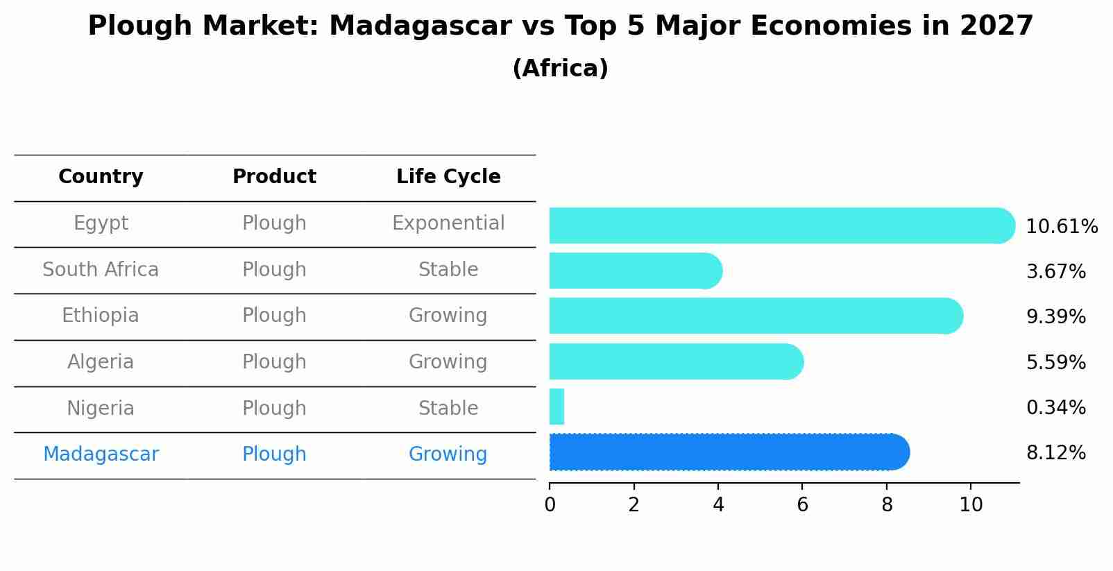 Plough Market: Madagascar vs Top 5 Major Economies in 2027 (Africa)