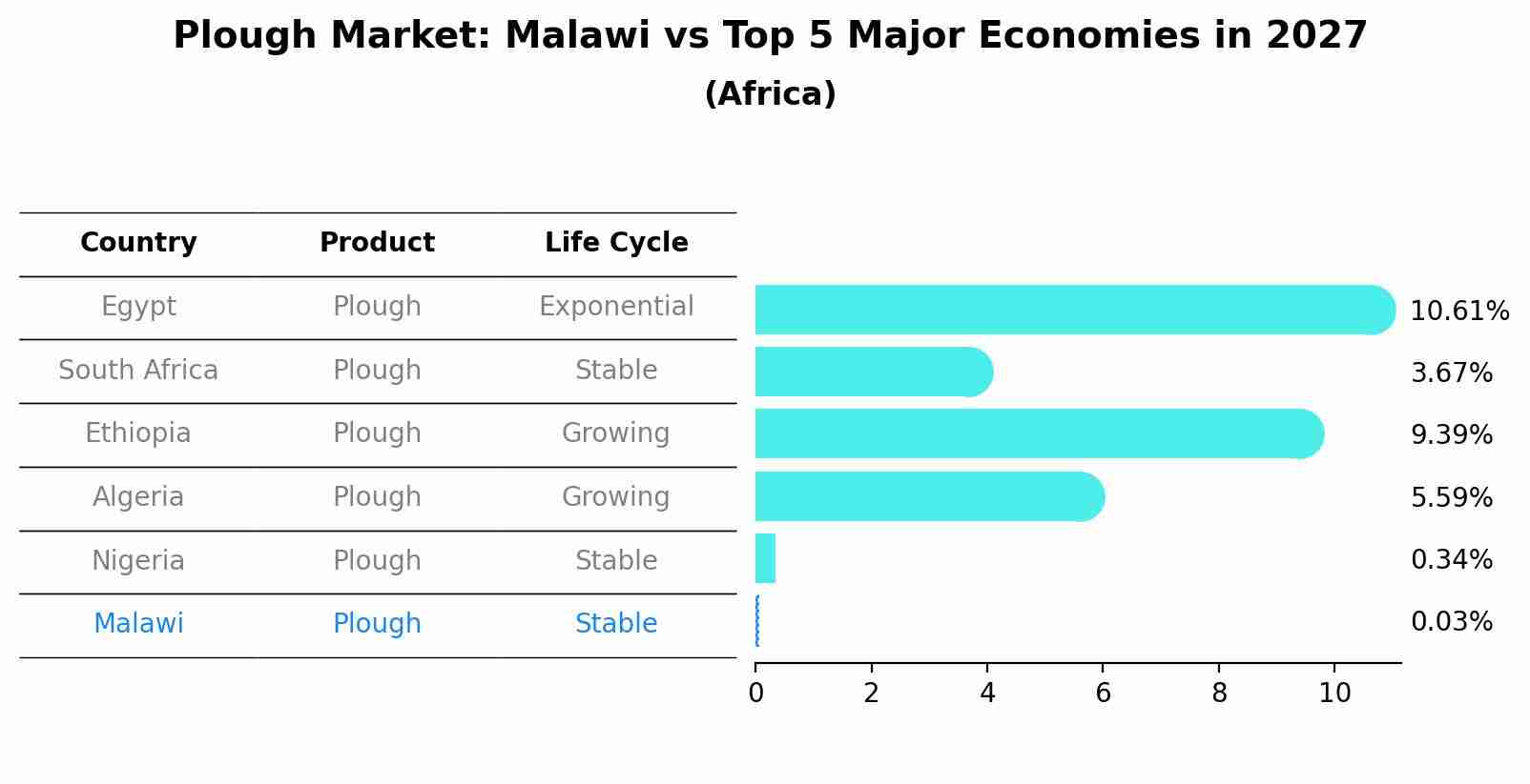 Plough Market: Malawi vs Top 5 Major Economies in 2027 (Africa)