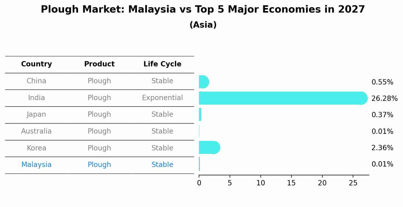 Plough Market: Malaysia vs Top 5 Major Economies in 2027 (Asia)