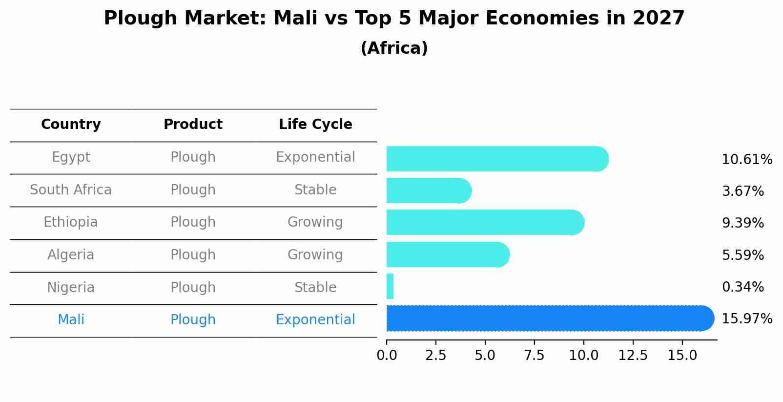 Plough Market: Mali vs Top 5 Major Economies in 2027 (Africa)