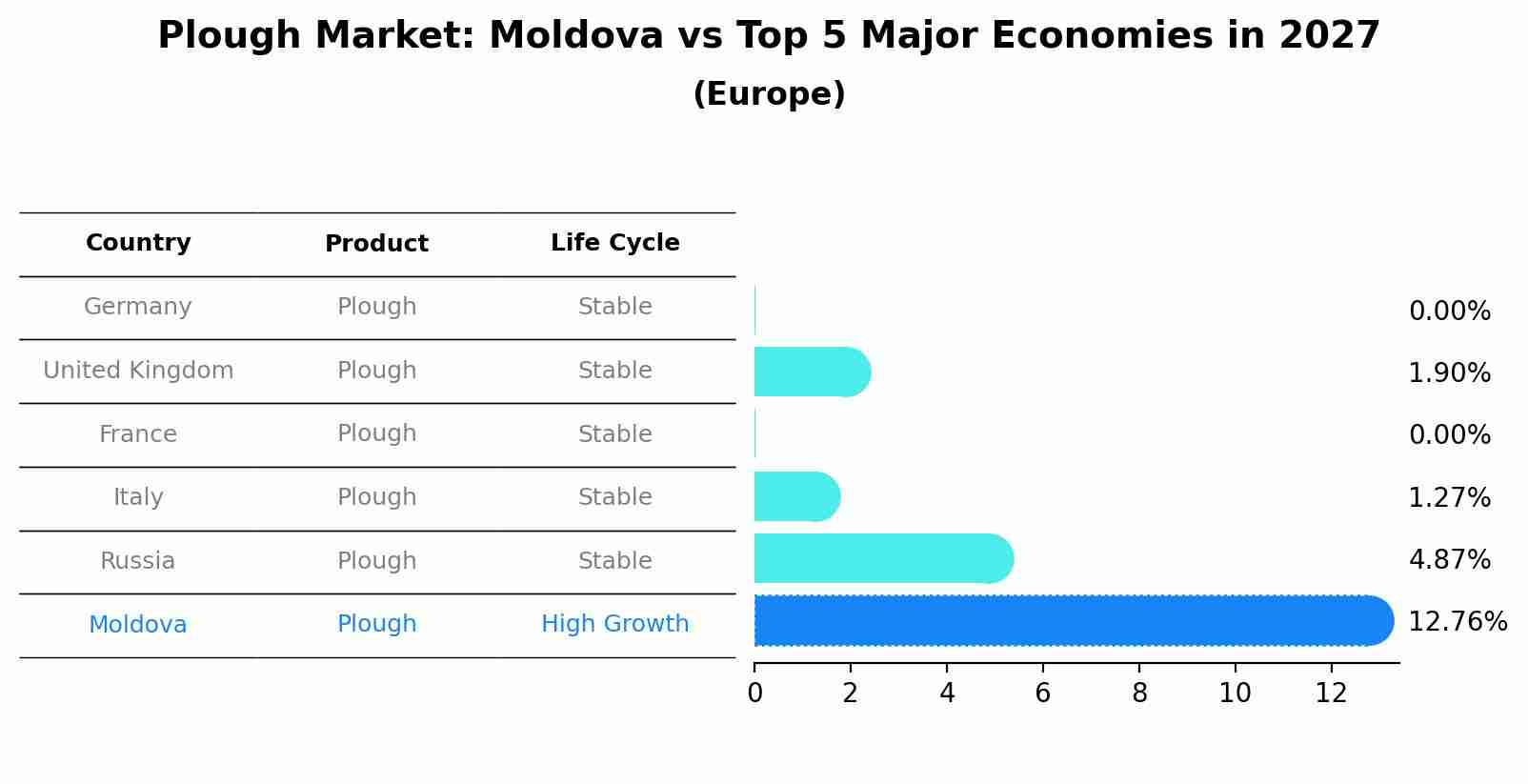 Plough Market: Moldova vs Top 5 Major Economies in 2027 (Europe)