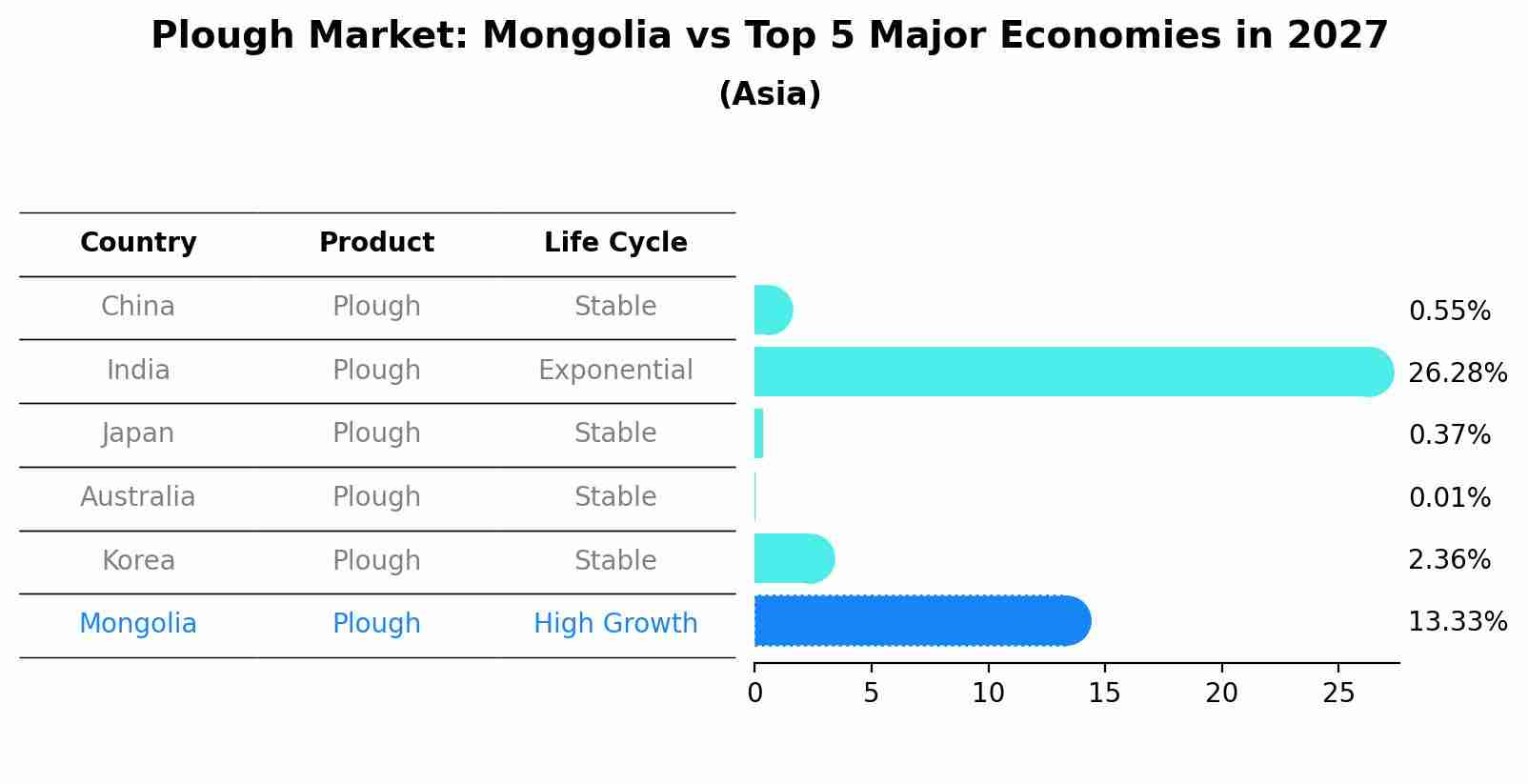Plough Market: Mongolia vs Top 5 Major Economies in 2027 (Asia)