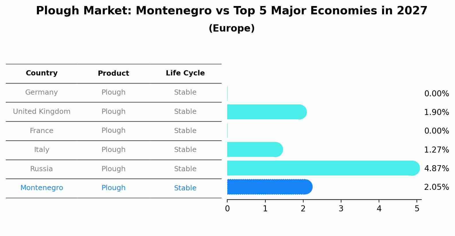 Plough Market: Montenegro vs Top 5 Major Economies in 2027 (Europe)
