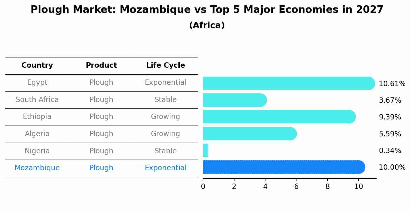 Plough Market: Mozambique vs Top 5 Major Economies in 2027 (Africa)