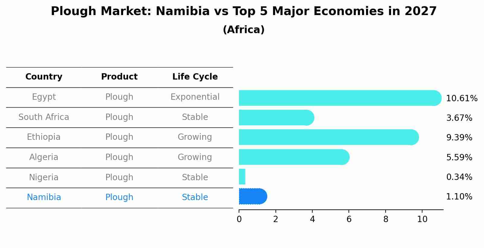 Plough Market: Namibia vs Top 5 Major Economies in 2027 (Africa)