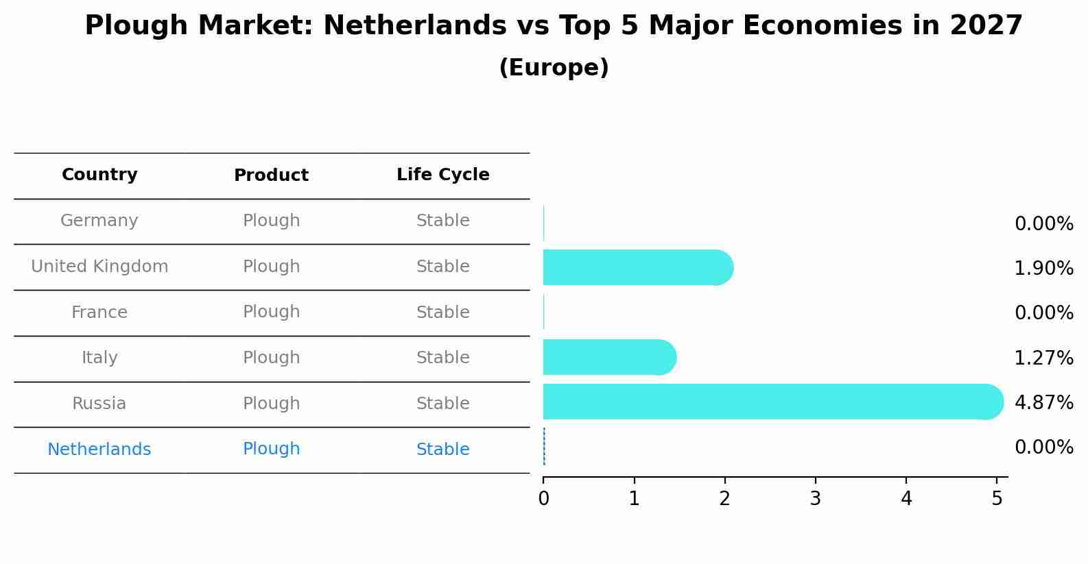 Plough Market: Netherlands vs Top 5 Major Economies in 2027 (Europe)