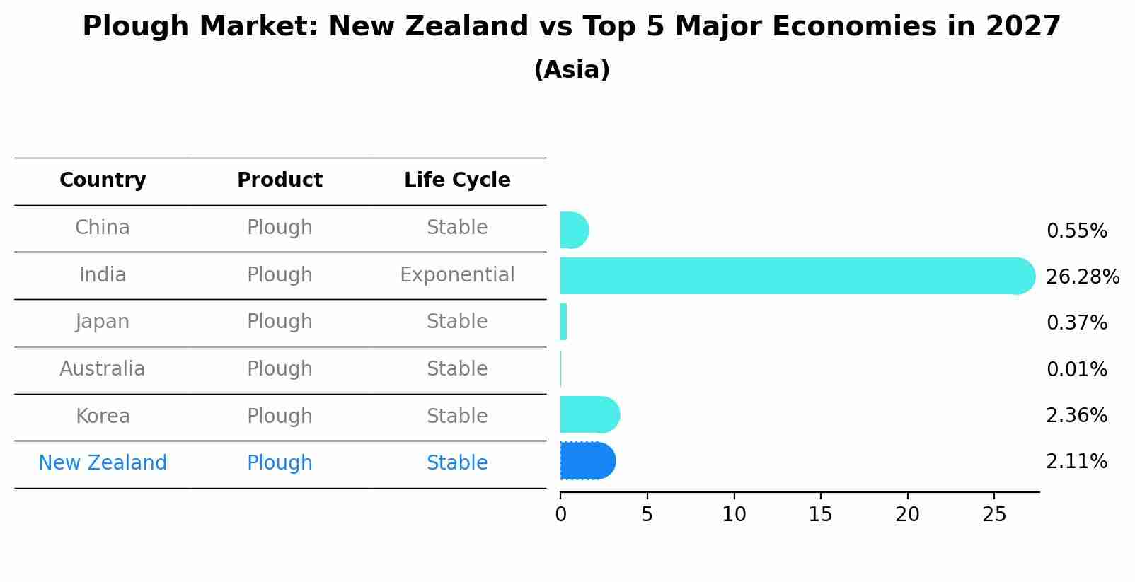Plough Market: New Zealand vs Top 5 Major Economies in 2027 (Asia)