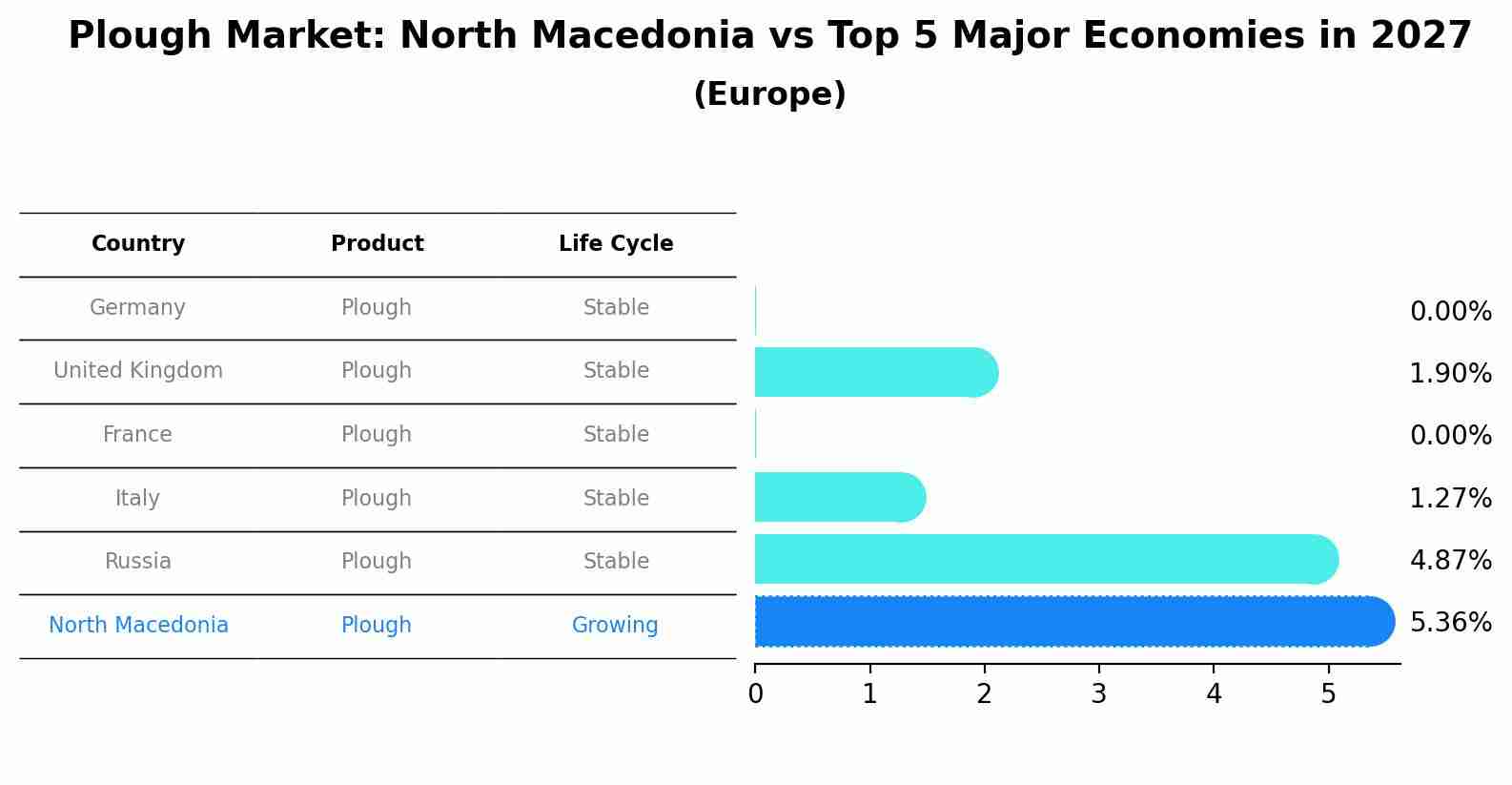 Plough Market: North Macedonia vs Top 5 Major Economies in 2027 (Europe)