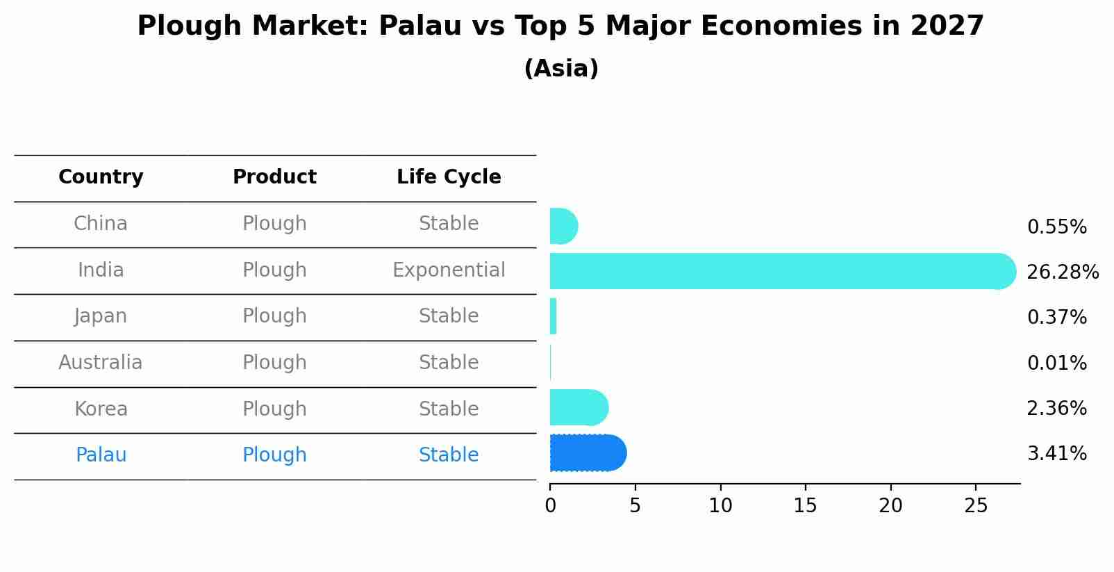 Plough Market: Palau vs Top 5 Major Economies in 2027 (Asia)