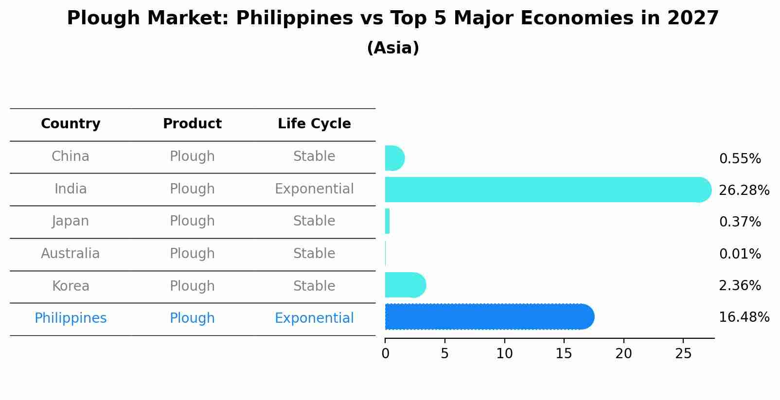 Plough Market: Philippines vs Top 5 Major Economies in 2027 (Asia)