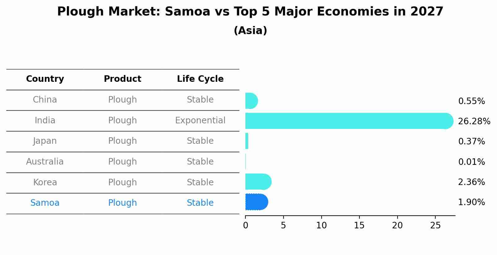 Plough Market: Samoa vs Top 5 Major Economies in 2027 (Asia)