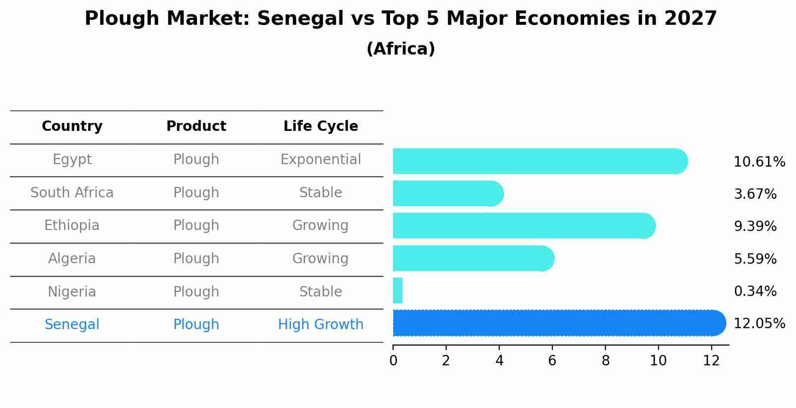 Plough Market: Senegal vs Top 5 Major Economies in 2027 (Africa)