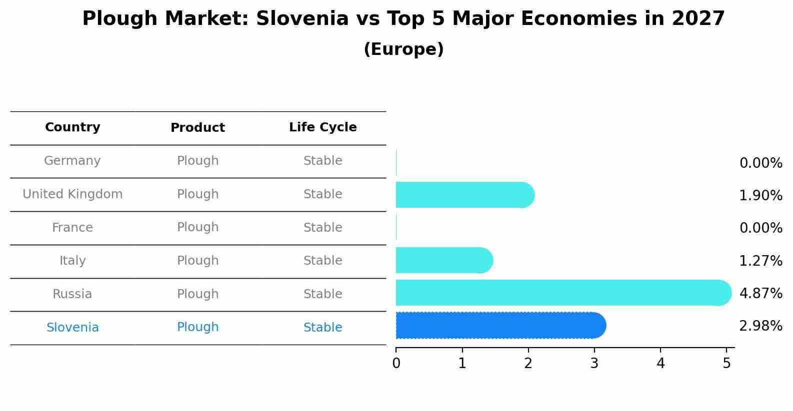 Plough Market: Slovenia vs Top 5 Major Economies in 2027 (Europe)