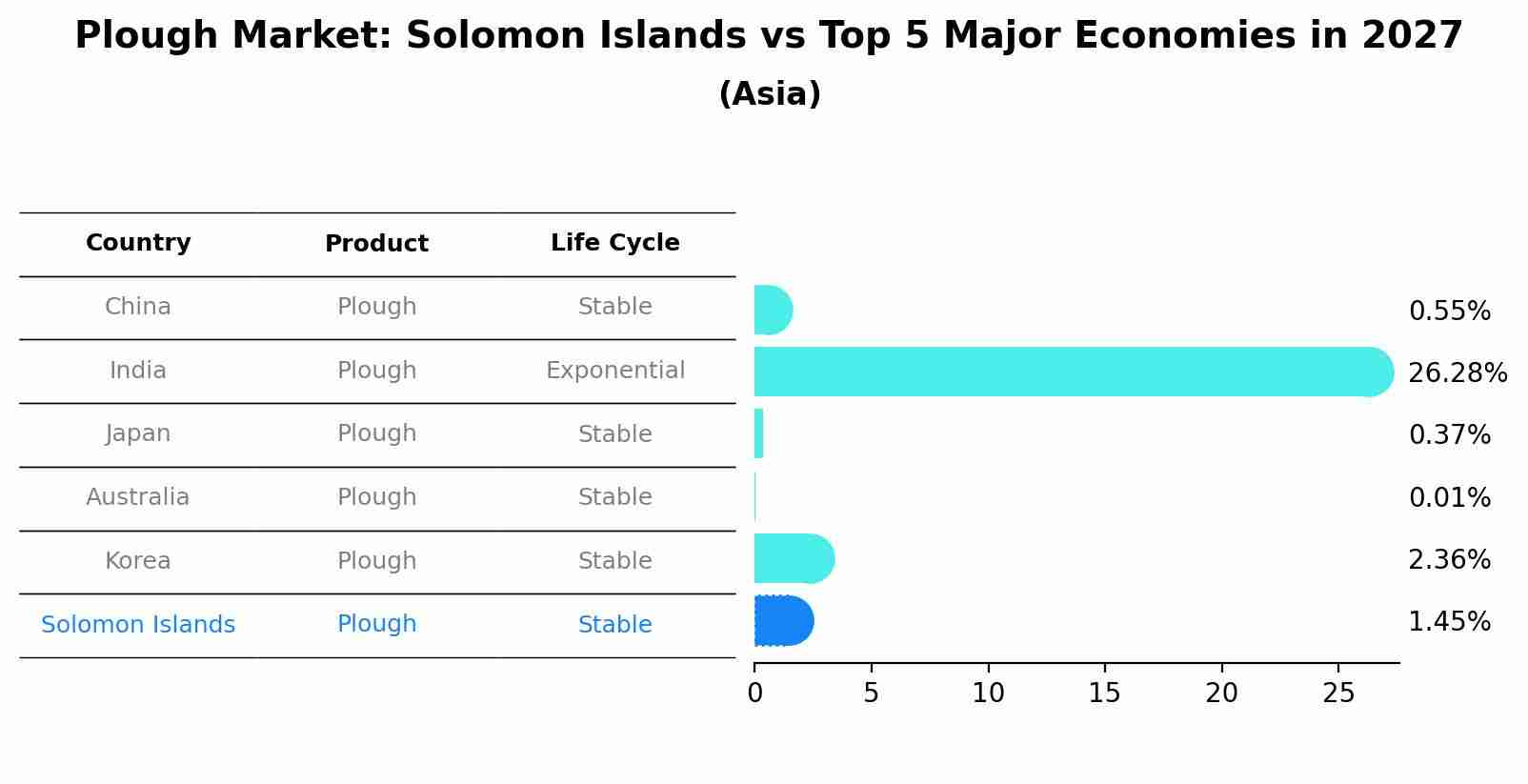 Plough Market: Solomon Islands vs Top 5 Major Economies in 2027 (Asia)