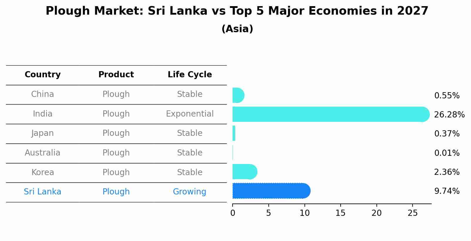 Plough Market: Sri Lanka vs Top 5 Major Economies in 2027 (Asia)