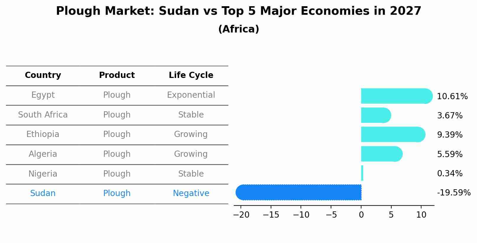 Plough Market: Sudan vs Top 5 Major Economies in 2027 (Africa)