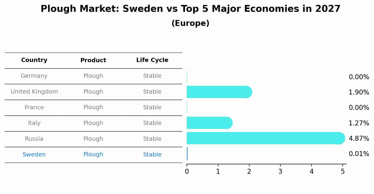 Plough Market: Sweden vs Top 5 Major Economies in 2027 (Europe)