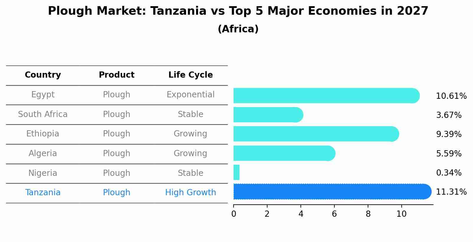 Plough Market: Tanzania vs Top 5 Major Economies in 2027 (Africa)