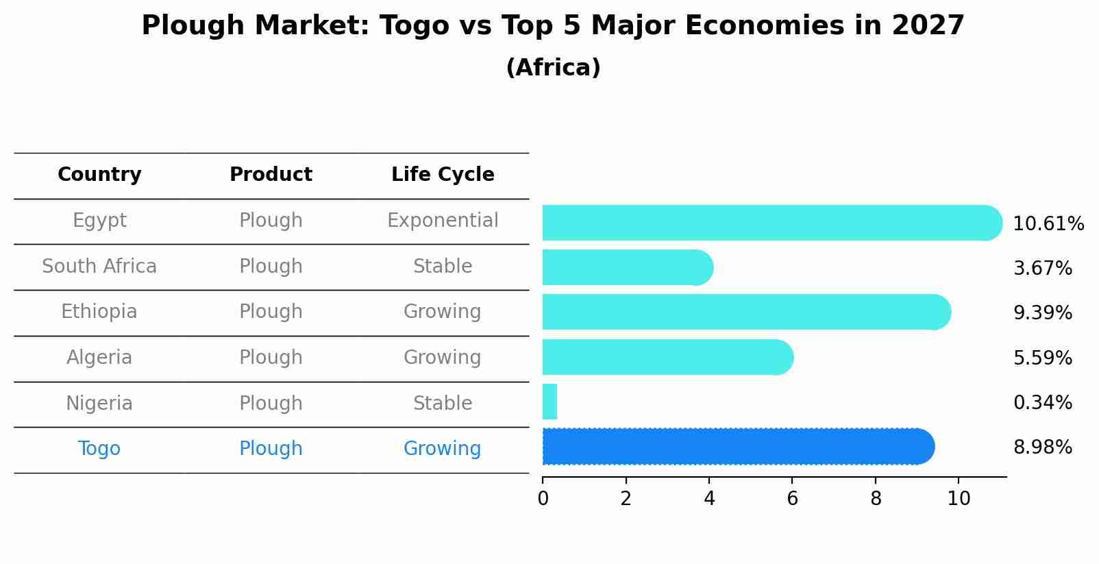 Plough Market: Togo vs Top 5 Major Economies in 2027 (Africa)