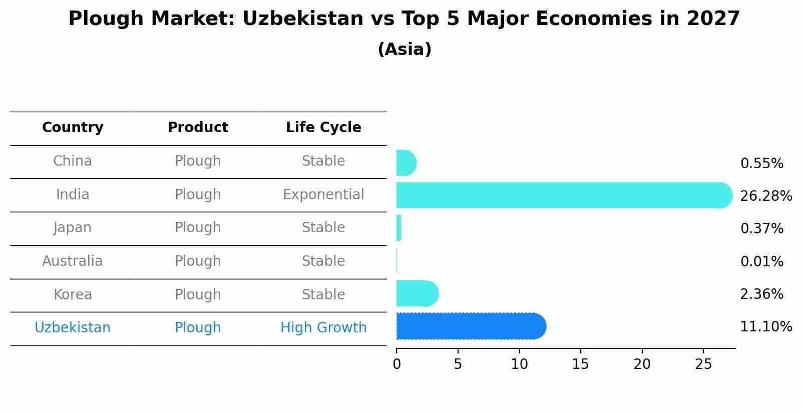 Plough Market: Uzbekistan vs Top 5 Major Economies in 2027 (Asia)