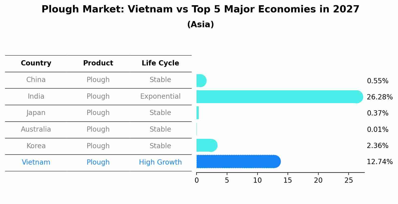 Plough Market: Vietnam vs Top 5 Major Economies in 2027 (Asia)