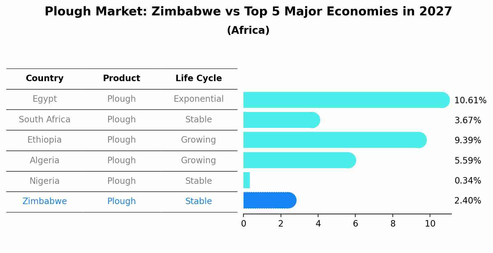 Plough Market: Zimbabwe vs Top 5 Major Economies in 2027 (Africa)