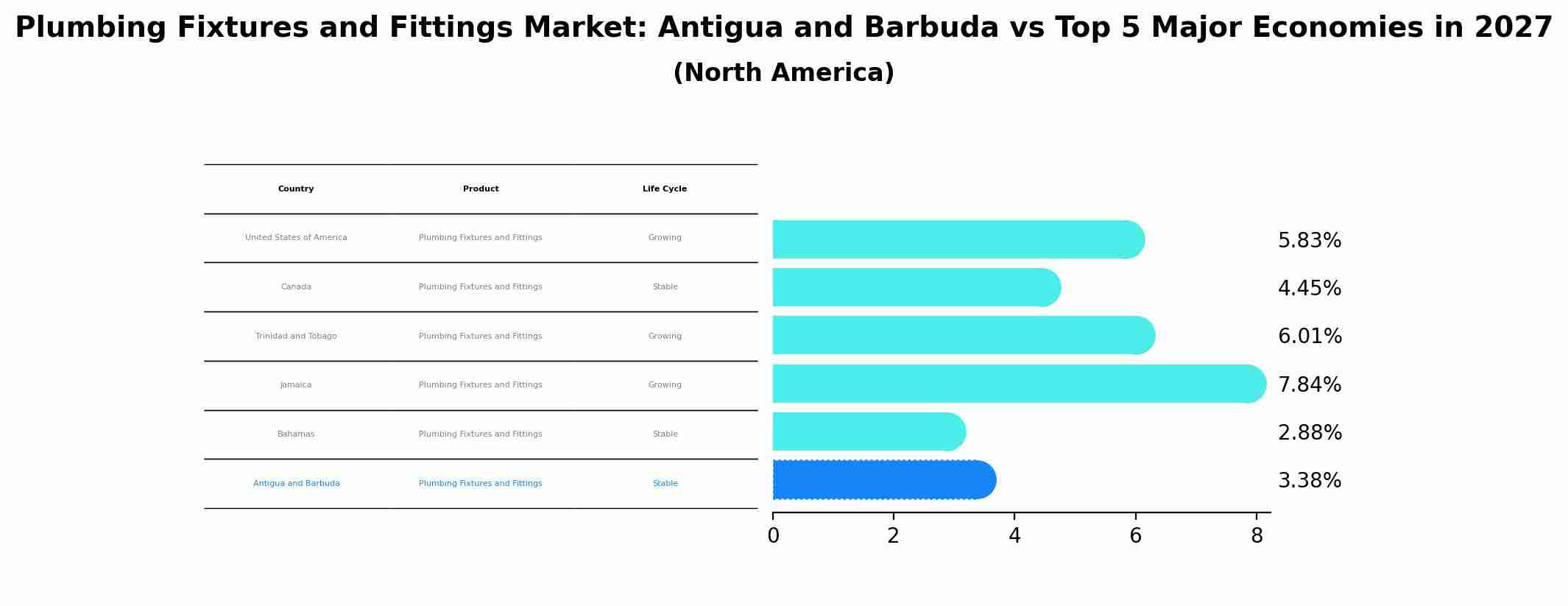 Plumbing Fixtures and Fittings Market: Antigua and Barbuda vs Top 5 Major Economies in 2027 (North America)