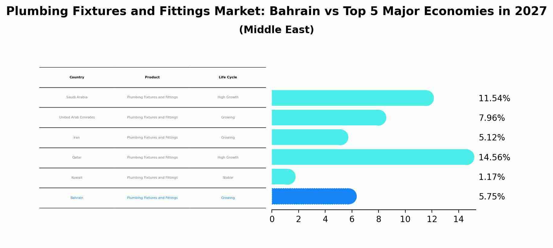 Plumbing Fixtures and Fittings Market: Bahrain vs Top 5 Major Economies in 2027 (Middle East)