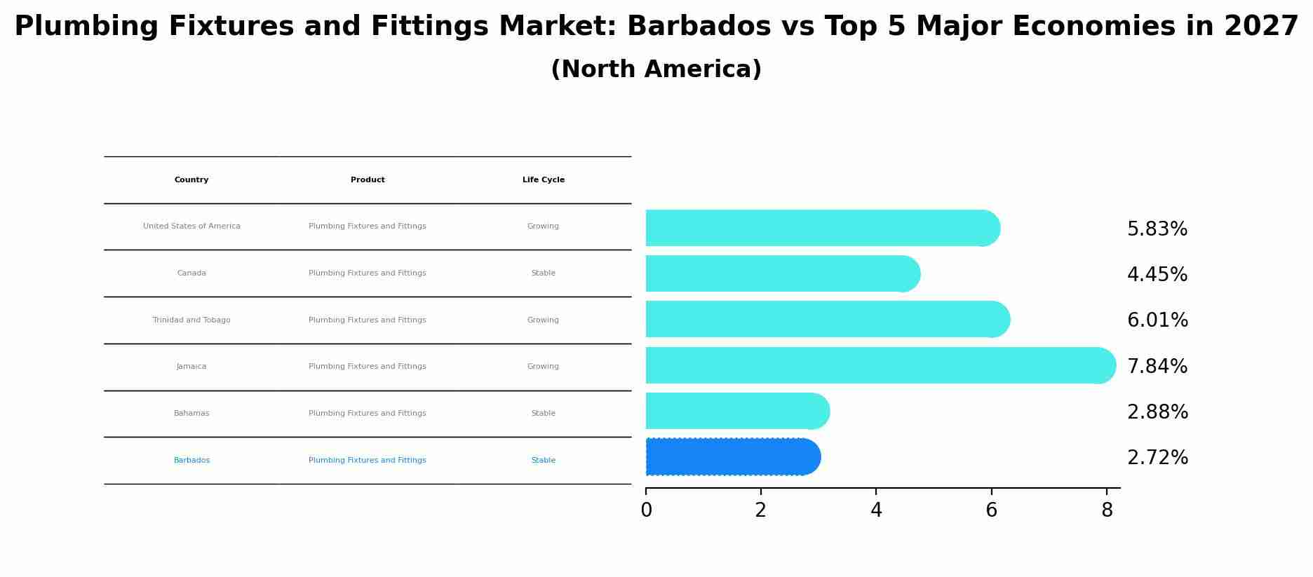 Plumbing Fixtures and Fittings Market: Barbados vs Top 5 Major Economies in 2027 (North America)