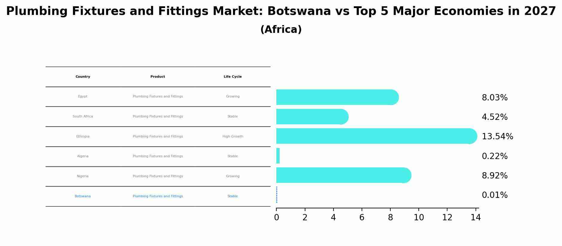 Plumbing Fixtures and Fittings Market: Botswana vs Top 5 Major Economies in 2027 (Africa)