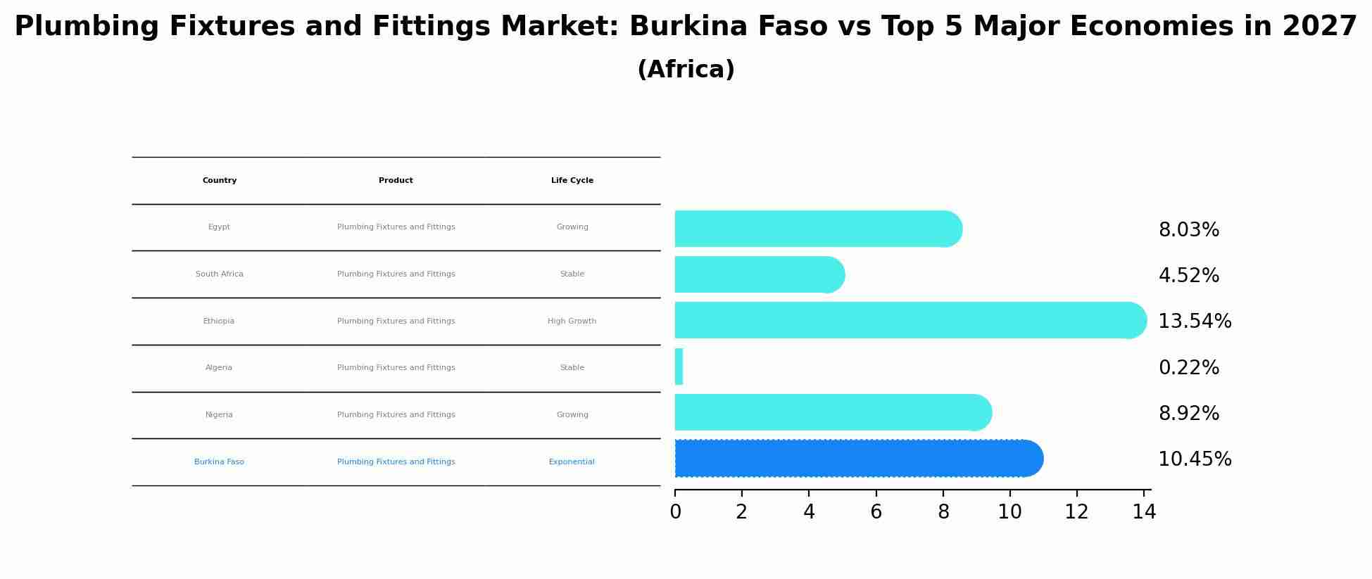 Plumbing Fixtures and Fittings Market: Burkina Faso vs Top 5 Major Economies in 2027 (Africa)