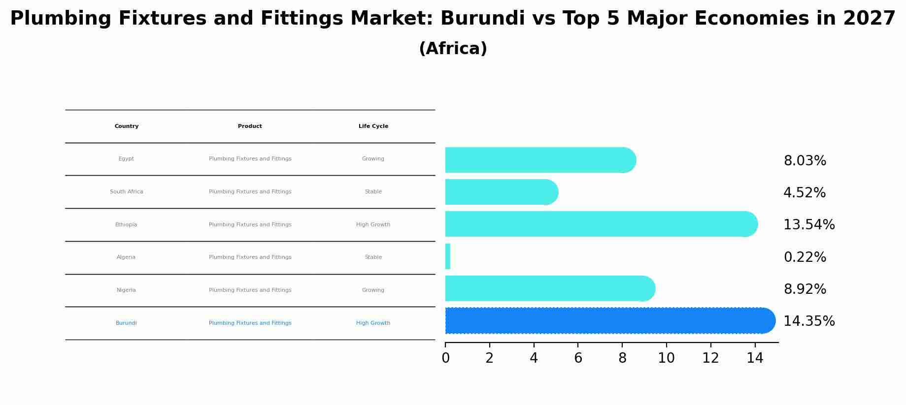 Plumbing Fixtures and Fittings Market: Burundi vs Top 5 Major Economies in 2027 (Africa)
